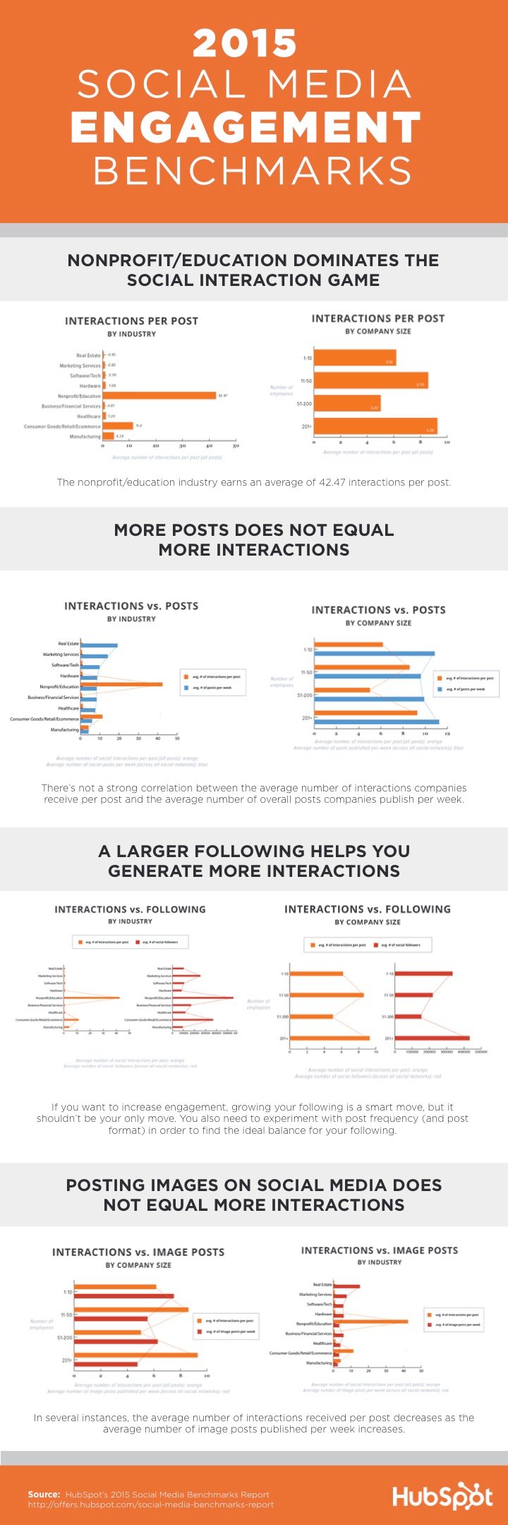 2015 Social Media Benchmarks Infographic