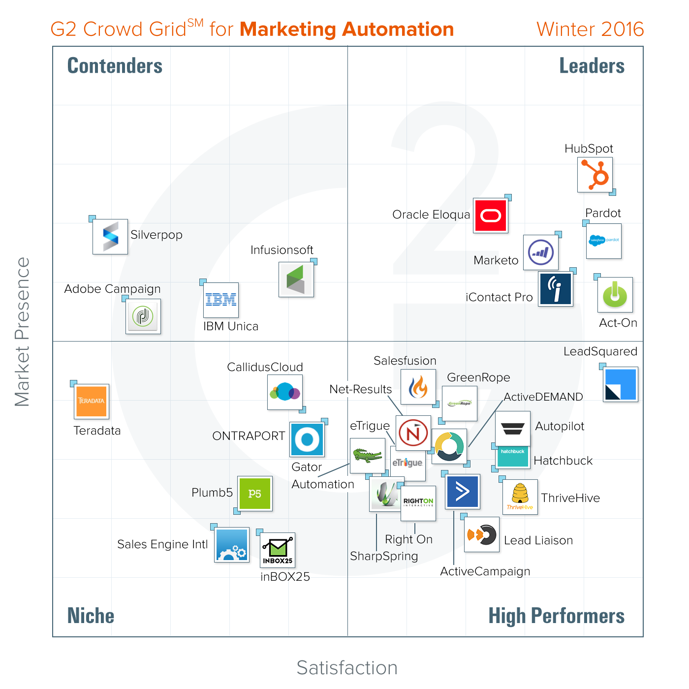 G2 CROWD NAMES HUBSPOT A LEADER IN MARKETING AUTOMATION SOFTWARE