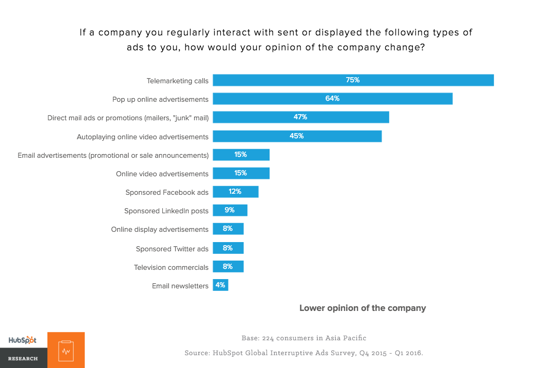 The Effectiveness of Advertising in Asia Pacific