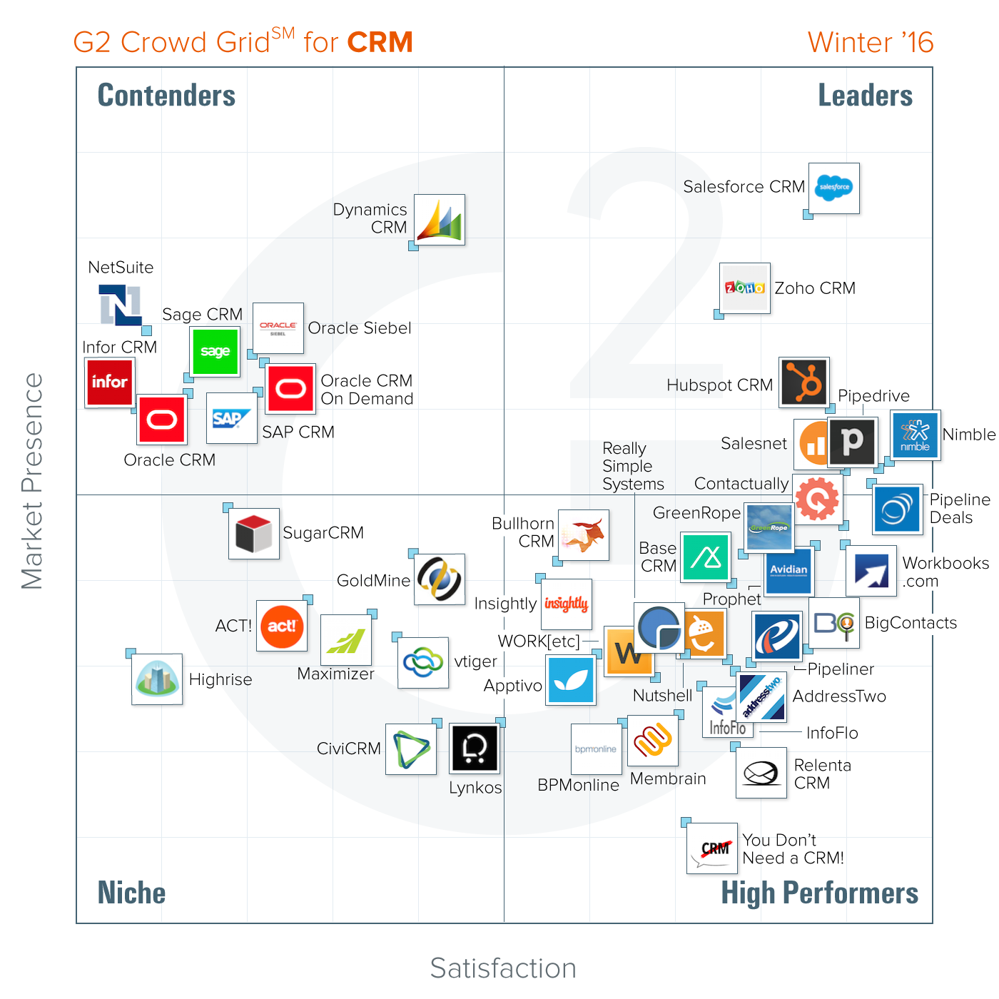 G2 Crowd Names HubSpot a Leader in CRM Software