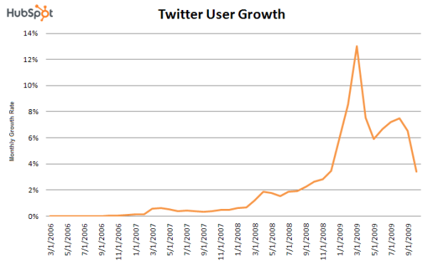 State of Twittersphere January 2010