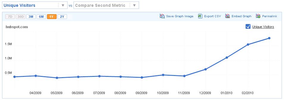 Compete March 2010 Metrics: HubSpot.com