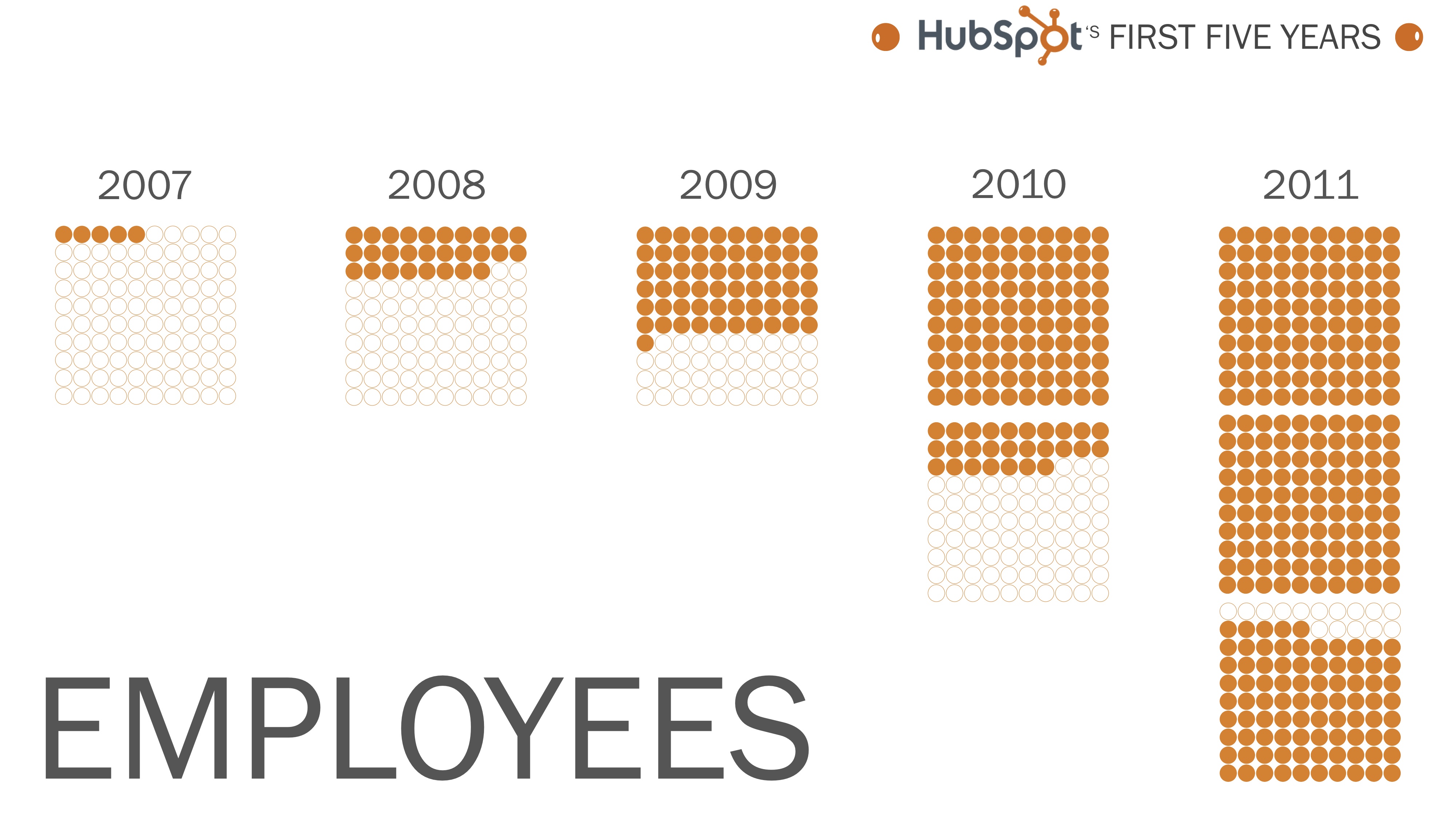 HubSpot Named Second Fastest Growing Software Company by Inc Magazine