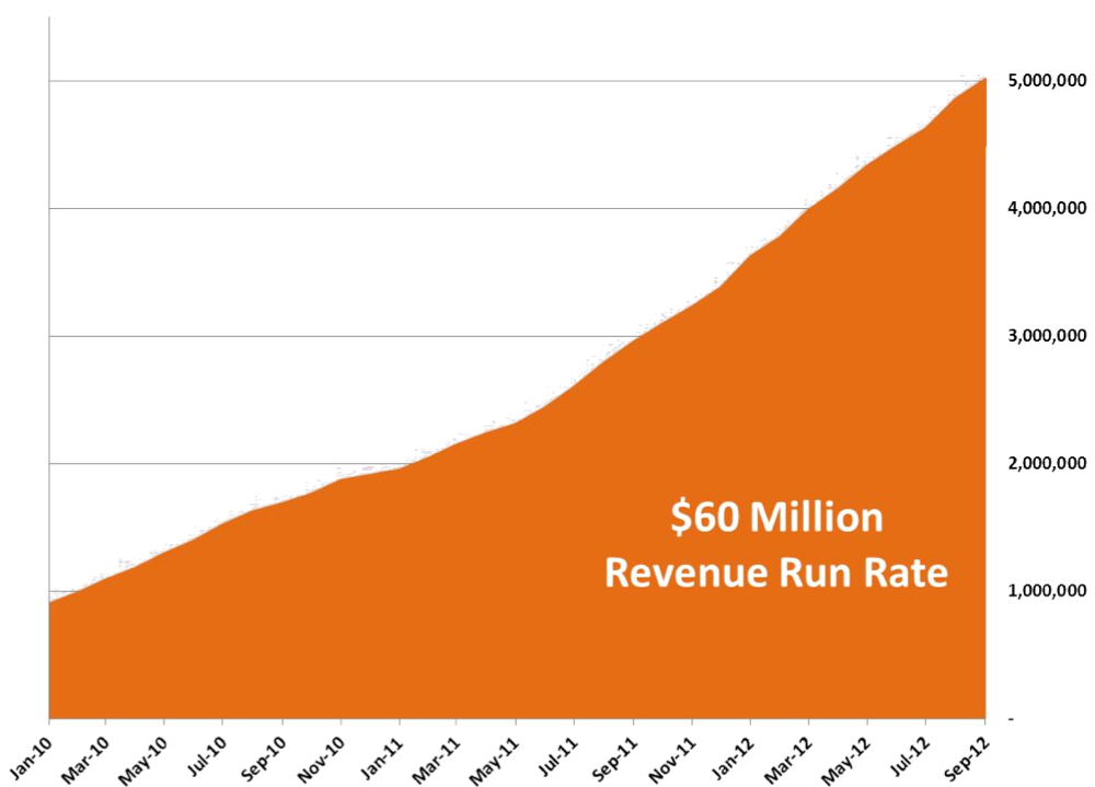 $60 Million annualized revenue run rate