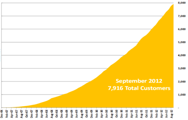 More than 8,000 Customers In November 2012