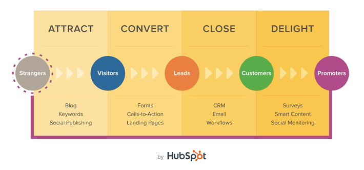 inbound-marketing-methodology-by-HubSpot