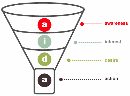 aida sales funnel showing awareness, interest, desire, action