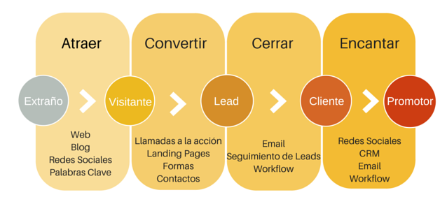 Metodología inbound marketing