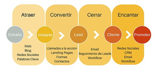 Metodologia-inbound-etapas.png Metodologia-inbound-etapas.png