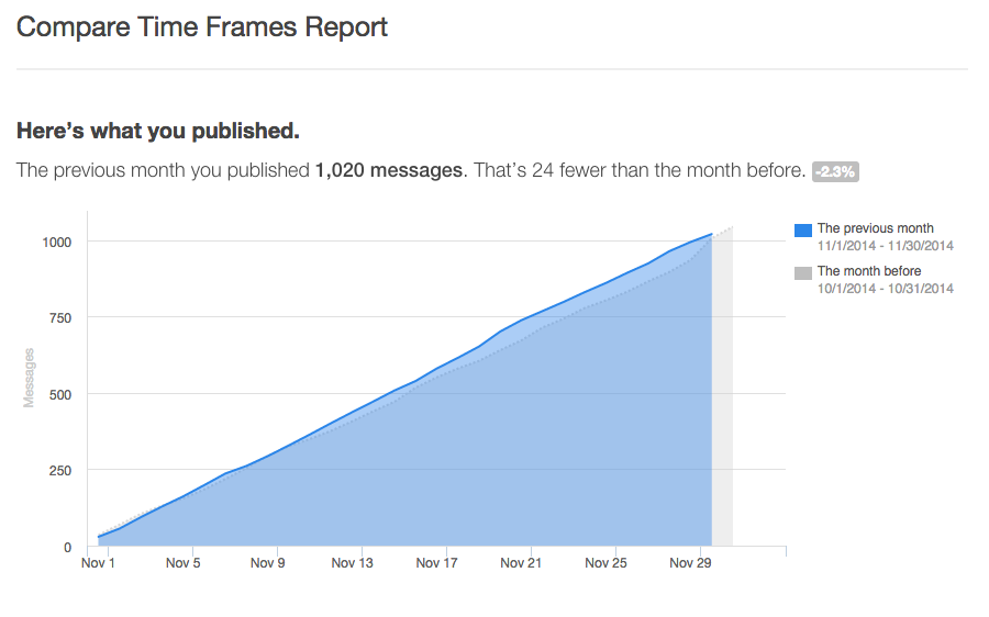 Social_Reports___HubSpot_3-2