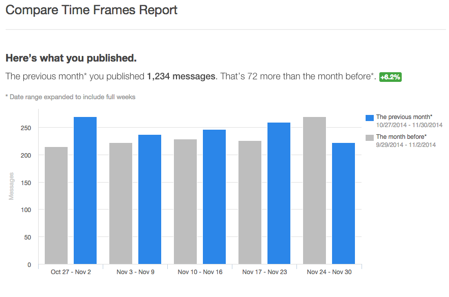 Social_Reports___HubSpot_6-3
