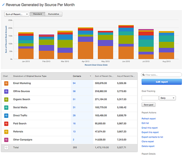 Contacts Revenue Report