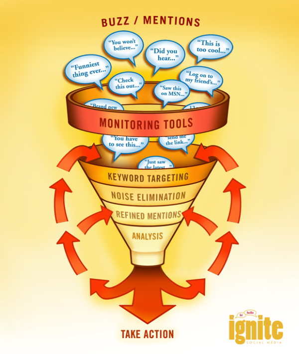 social media monitoring