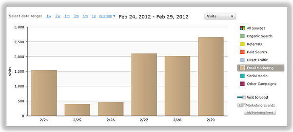 email driven site traffic