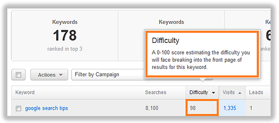 keyword competitiveness tool