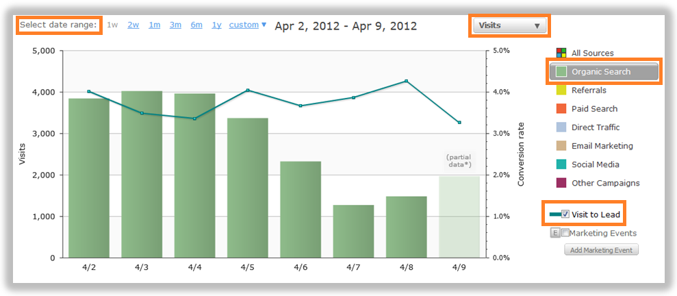 organic traffic sources