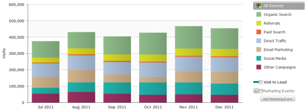 a chart in excel showing referral sources