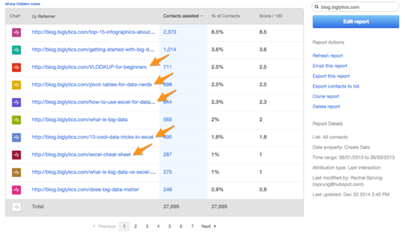 How to Run a Blog Lead Generation Analysis