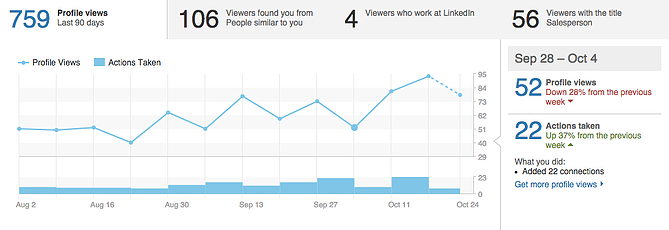 Chernov-LinkedIn-Results-Pre-Test