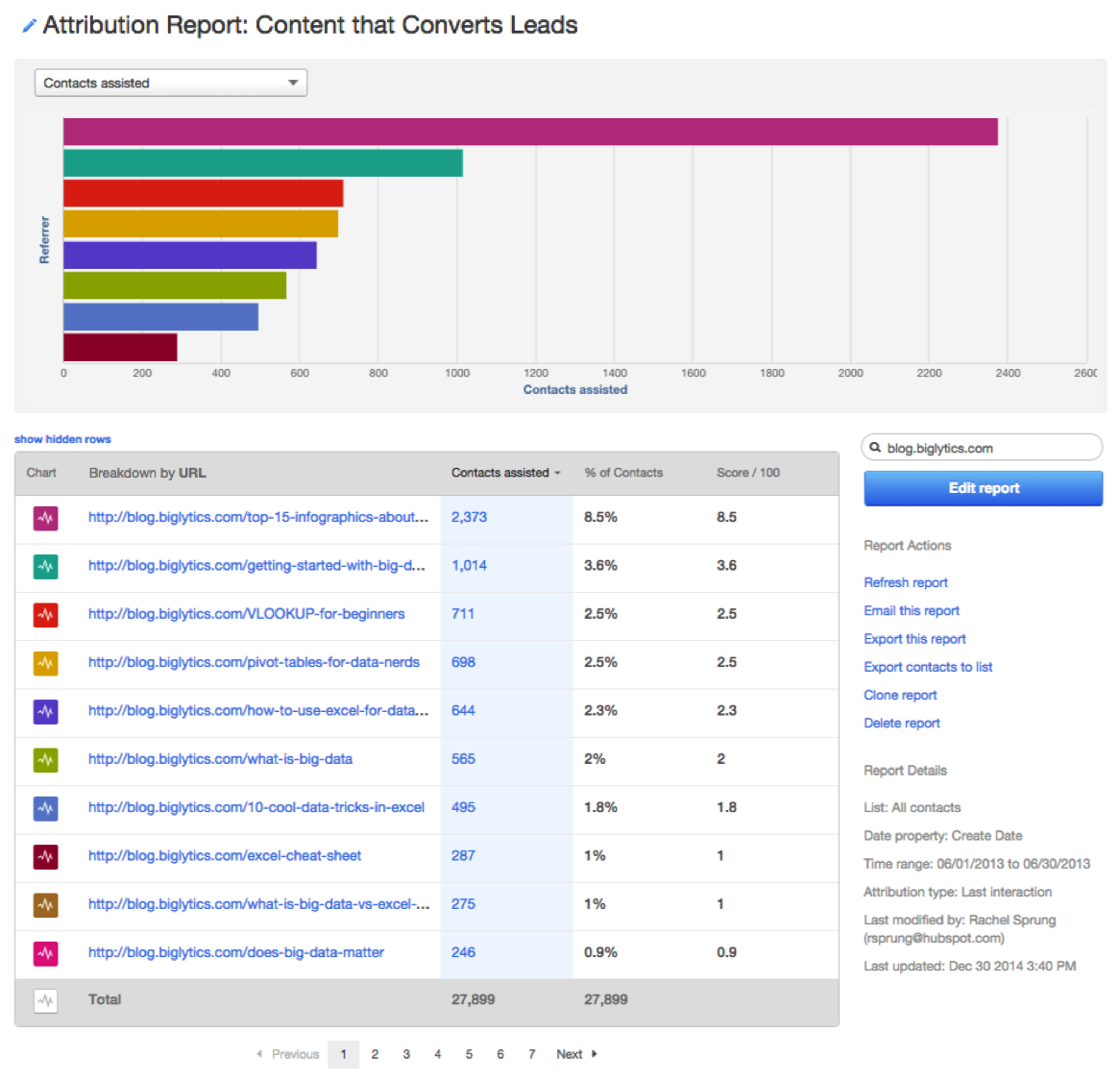 content that converts leads