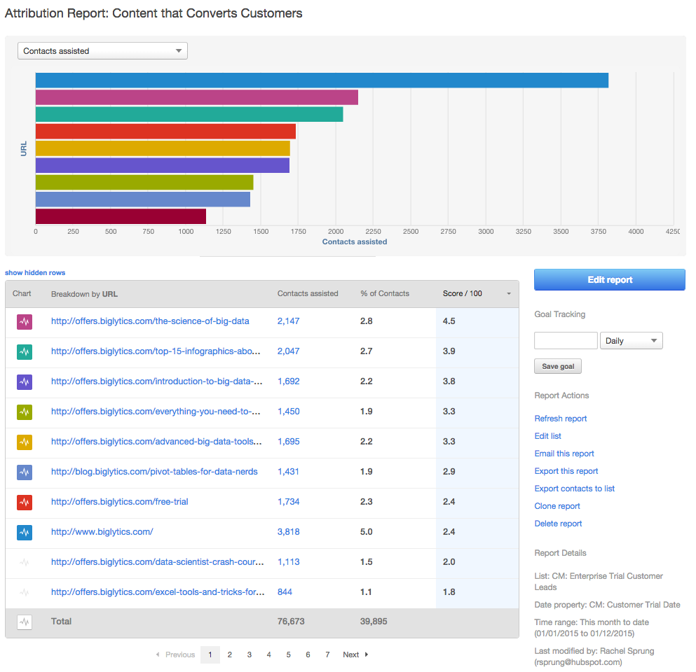 content that converts customers