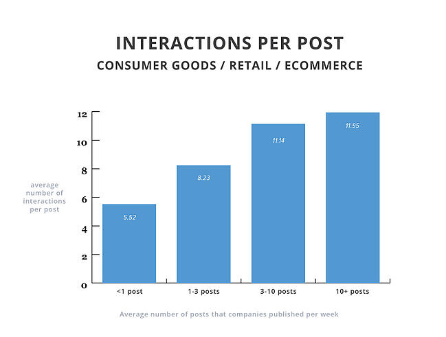 interactions-per-post-consumer-goods-retail-ecomm