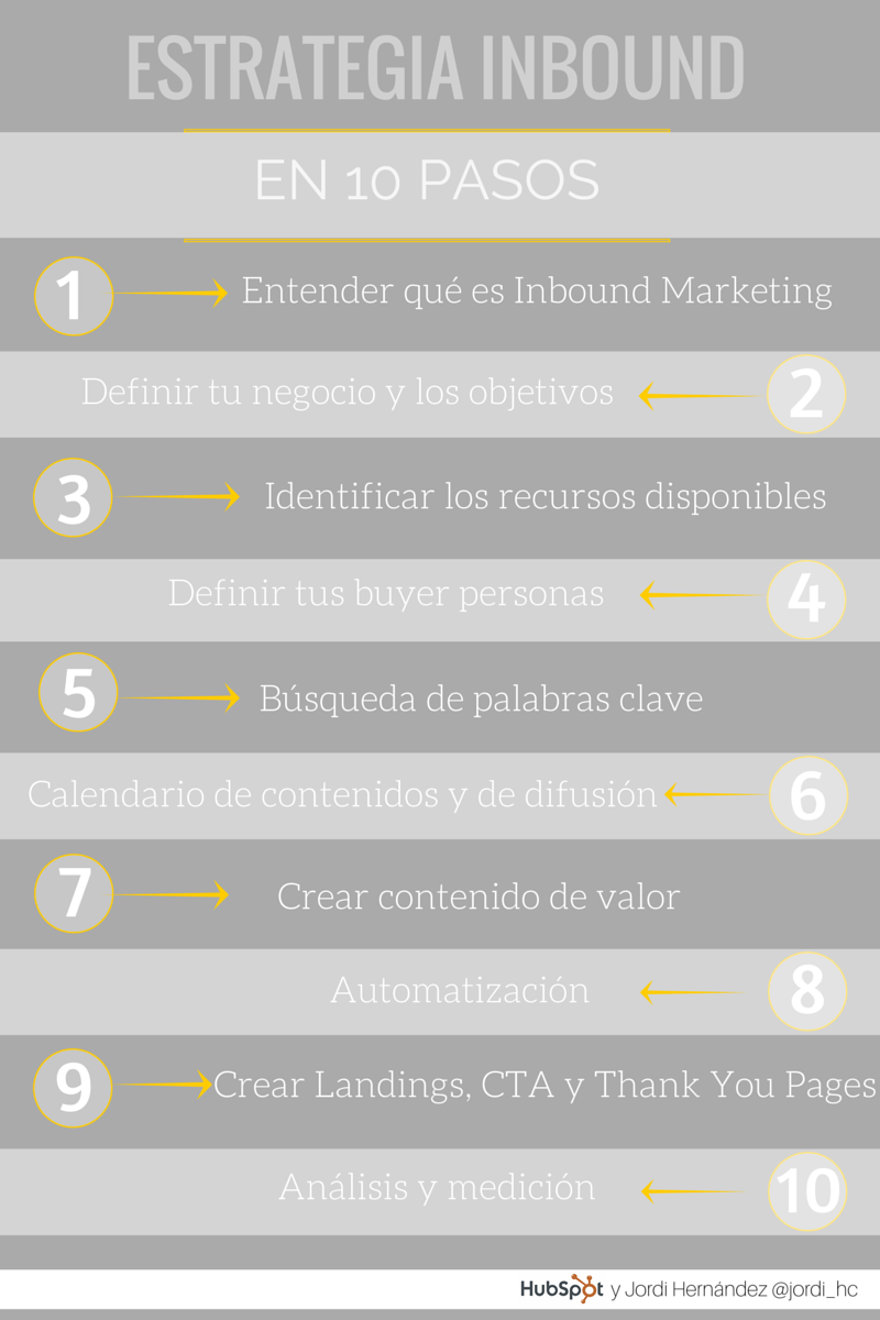 Inbound-en-10-pasos-1