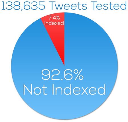 tweets-indexed-pie-chart