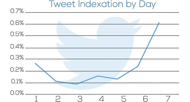 tweet-indexation-by-day