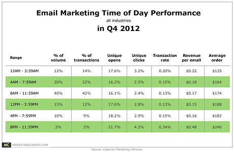 Experian-Email-Marketing-Time-of-Day-Performance-in-Q4-2012-Mar2013