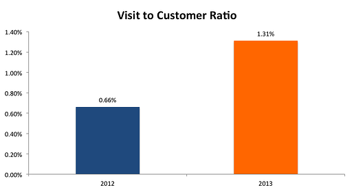 Visitor_to_Customer_Ratio
