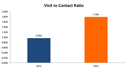 Visitor_to_Contact_Ratio