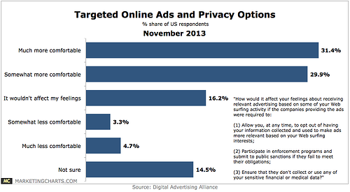 providing online privacy options