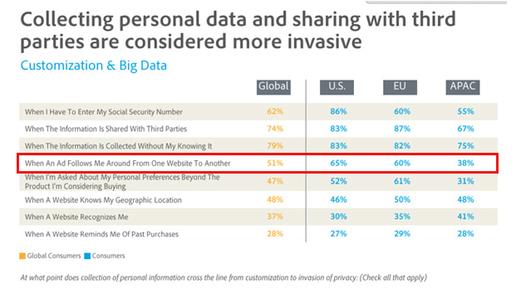 consumer attitudes toward targeted ads