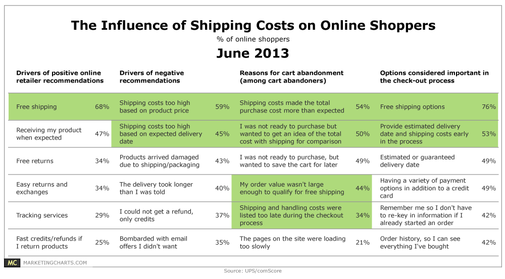 influence of shipping costs on abandoned carts