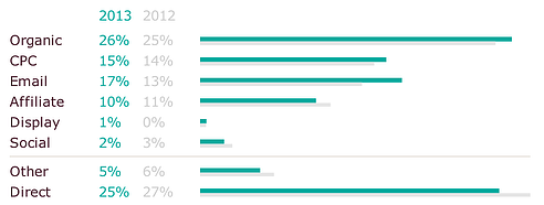 holiday sales attribution chart