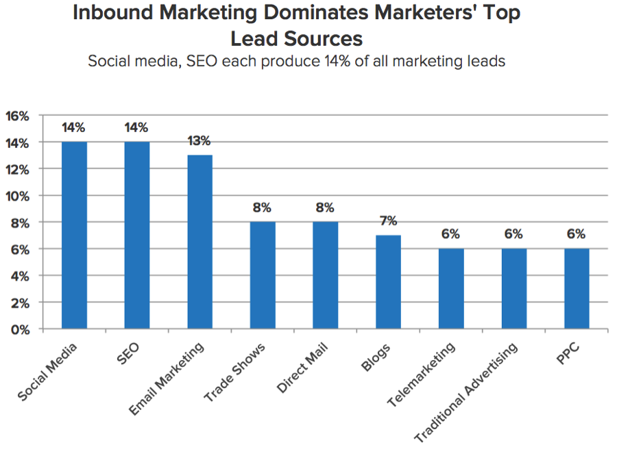 4 Ridiculous Arguments Against Social Media Marketing From the C-Suite (and How to Respond)