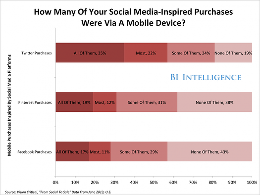 social mobile purchases graph