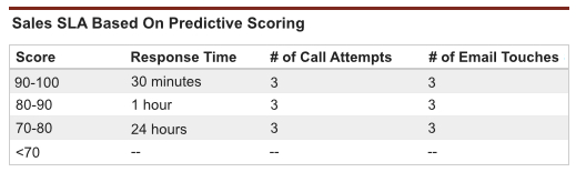 Sales_SLA_Based_on_Predictive_Scoring