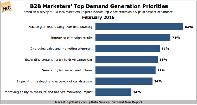 demand-gen-priorities-demand-gen-report.png