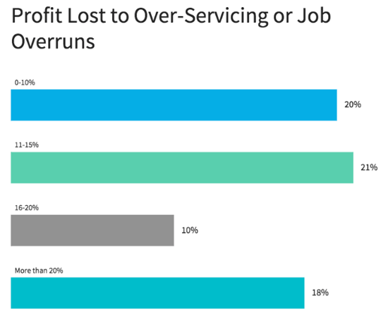 overservicing-agency.png