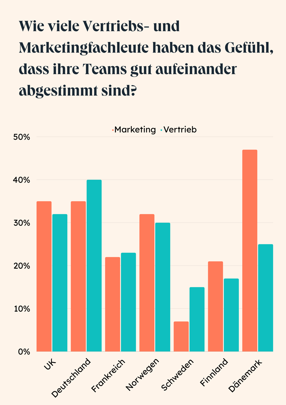 Marketing vs. Vertrieb