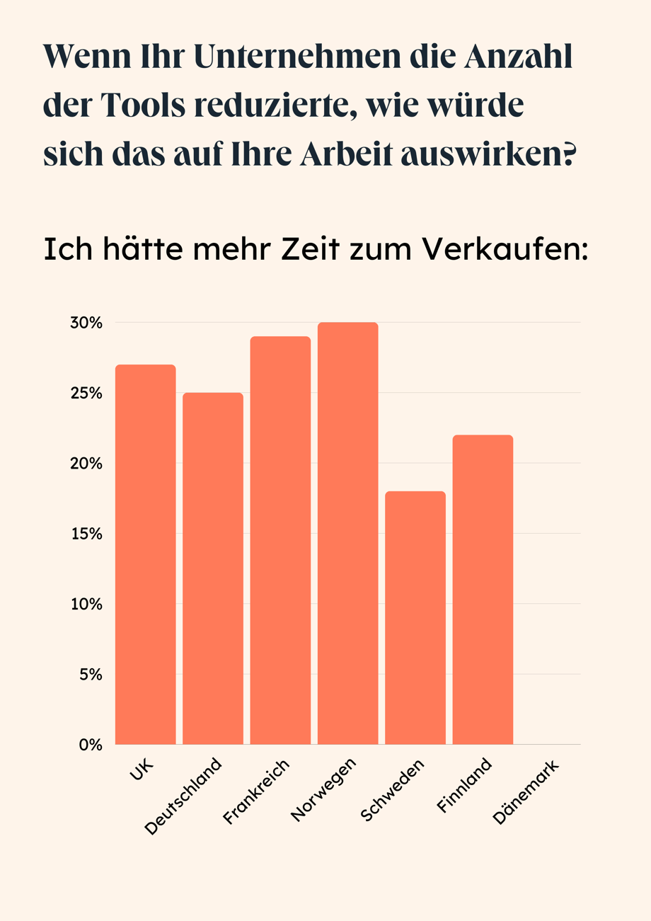 Mehr Zeit zum Verkaufen