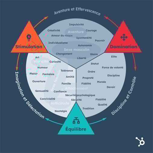 Cerveau limbique : carte de représentation des sentiments