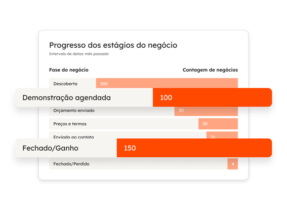Um snapshot de um relatório da HubSpot mostrando o progresso do estágio do negócio, destacando vários estágios do negócio e quantos negócios estão em cada estágio.