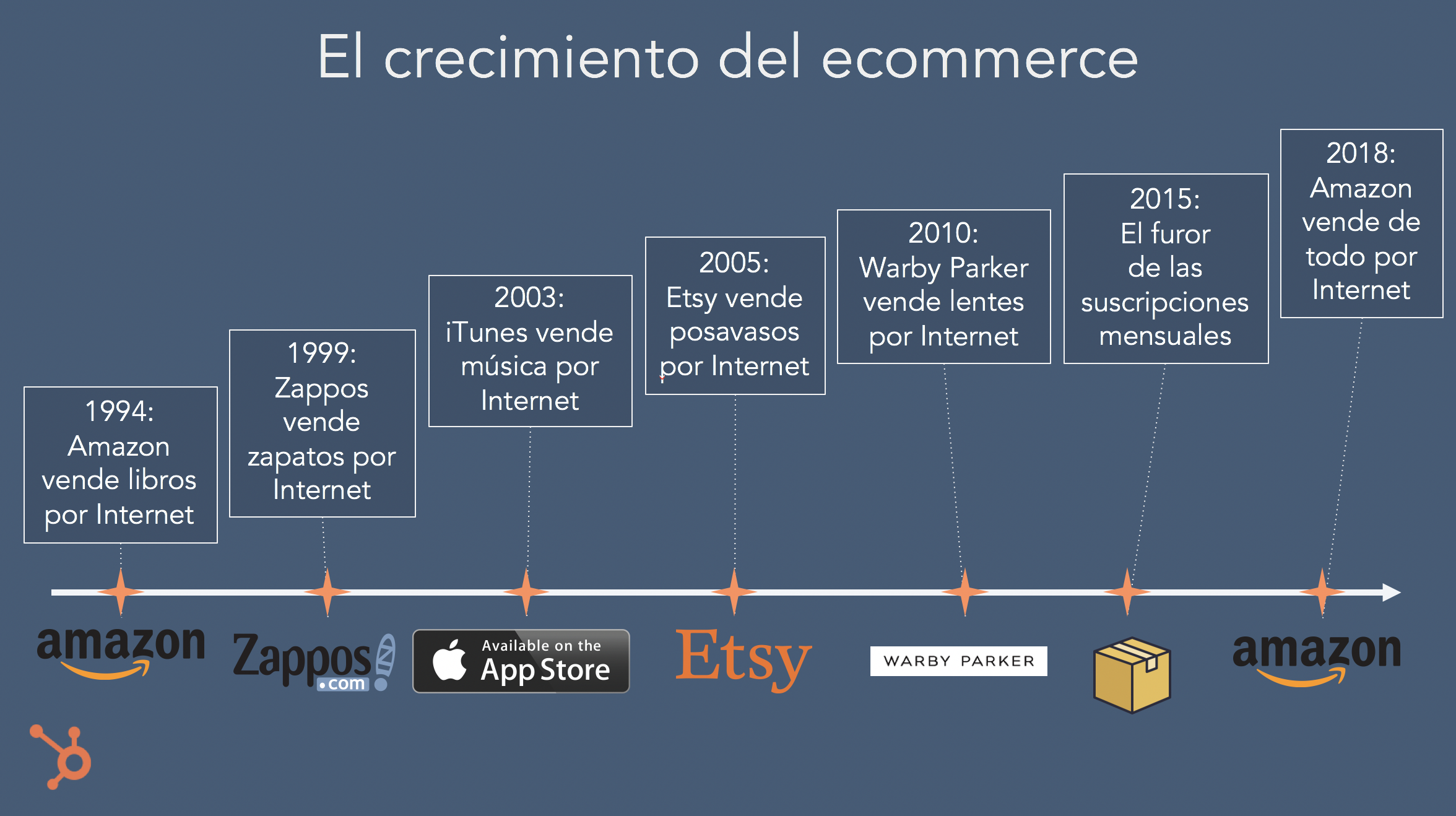 Crecimiento ecommerce