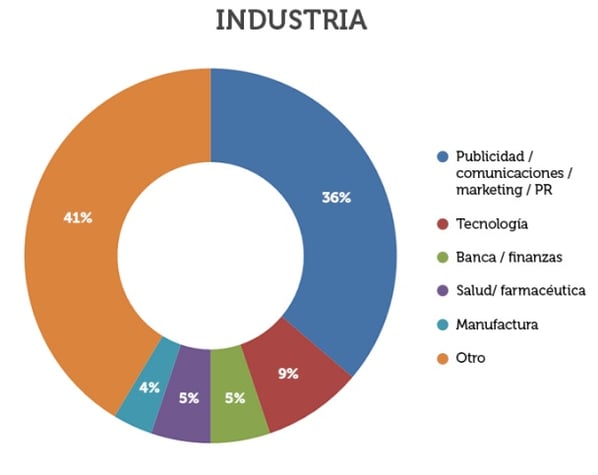 Grafico-industrias-estudio-content-marketing.png