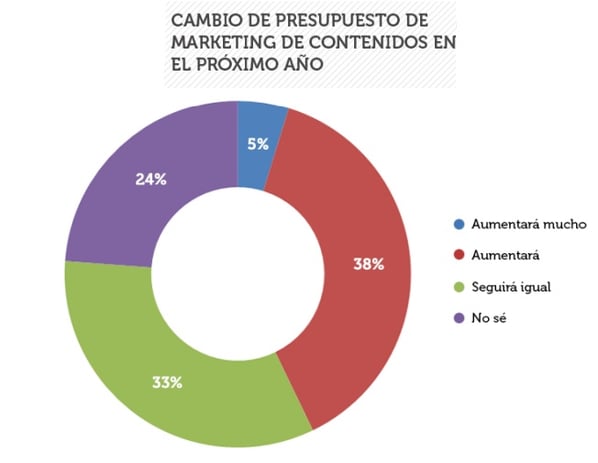 Cambio-presupuesto-content-marketing.png