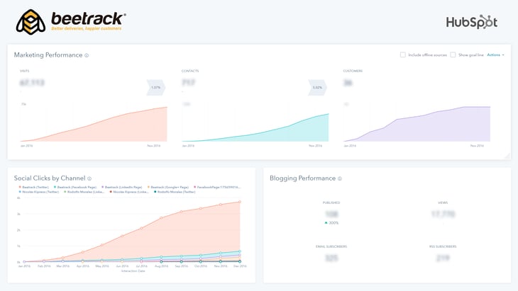 Resultados Beetrack Inbound Marketing