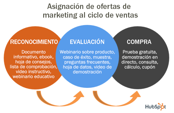 asignacion ofertas marketing ciclo de ventas